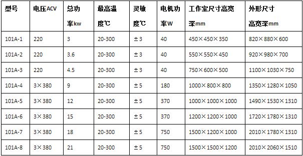 高溫烘干電爐介紹說明參數